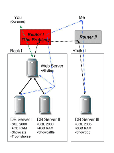 Servers